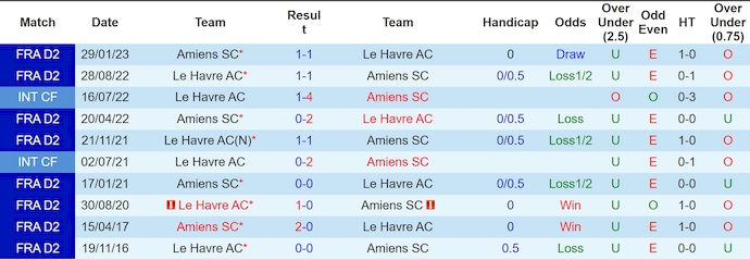 Nhận định, soi kèo Le Havre vs Amiens, 23h30 ngày 21/12: Không đơn giản - Ảnh 4