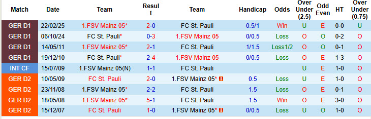 Nhận định, soi kèo Mainz vs St. Pauli, 21h30 ngày 21/12: Lấy lại tinh thần - Ảnh 5