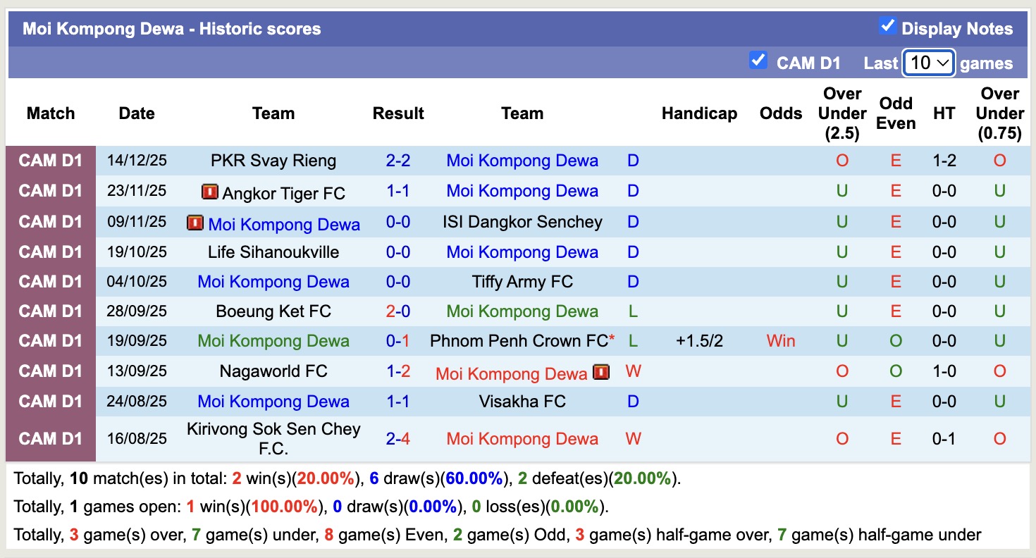 Nhận định, soi kèo Moi Kompong Dewa vs Kirivong Sok Sen Chey, 18h00 ngày 22/12: 3 điểm xa nhà - Ảnh 1