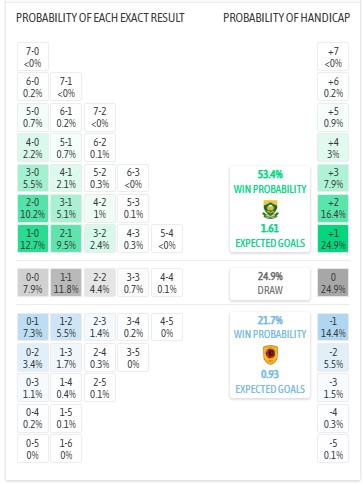 Nhận định, soi kèo Nam Phi vs Angola, 0h00 ngày 23/12: Khởi đầu suôn sẻ - Ảnh 6