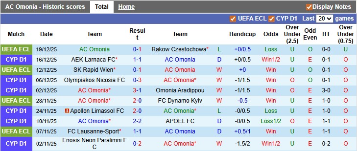 Nhận định, soi kèo Omonia vs Ethnikos, 0h00 ngày 23/12: Tiếp mạch thăng hoa - Ảnh 1