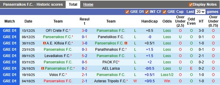 Nhận định, soi kèo Panserraikos vs Levadiakos, 23h00 ngày 22/12: Vùi sâu dưới đáy - Ảnh 1