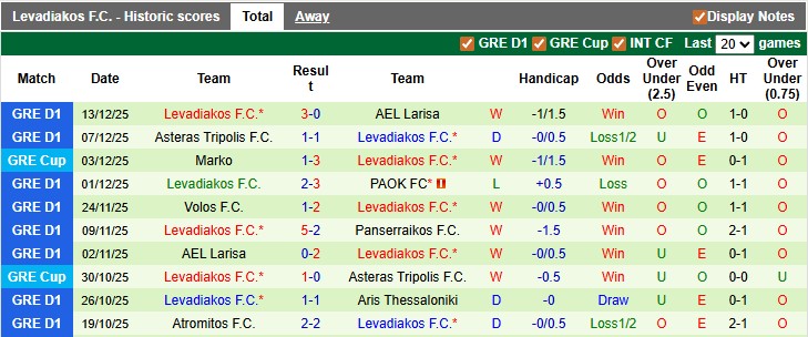 Nhận định, soi kèo Panserraikos vs Levadiakos, 23h00 ngày 22/12: Vùi sâu dưới đáy - Ảnh 2