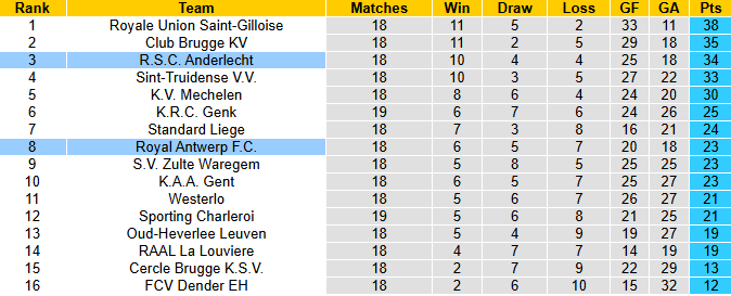 Nhận định, soi kèo Royal Antwerp vs Anderlecht, 0h30 ngày 22/12: Chia điểm - Ảnh 5