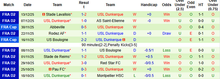 Nhận định, soi kèo Strasbourg vs Dunkerque, 20h45 ngày 21/12: Tâm lý thận trọng - Ảnh 3
