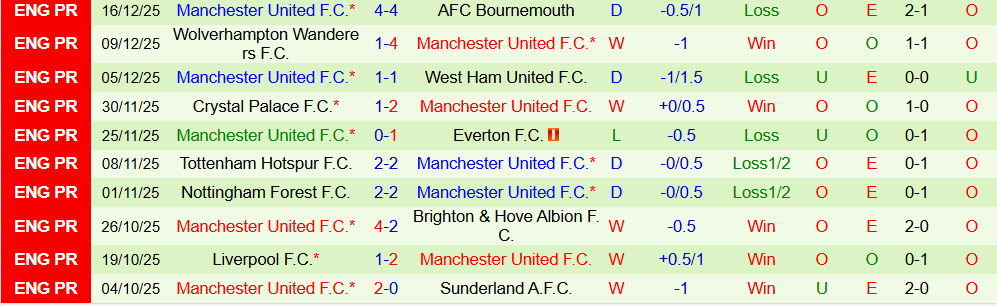 Soi kèo góc Aston Villa vs MU, 23h30 ngày 21/12 - Ảnh 2