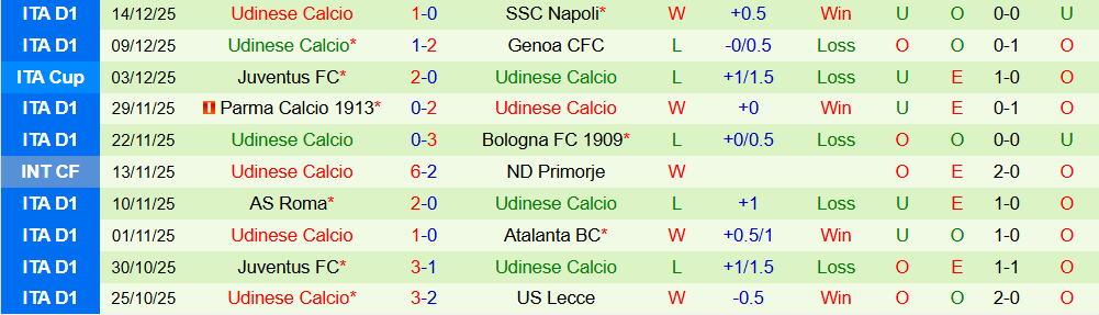Soi kèo góc Fiorentina vs Udinese, 00h00 ngày 22/12 - Ảnh 2