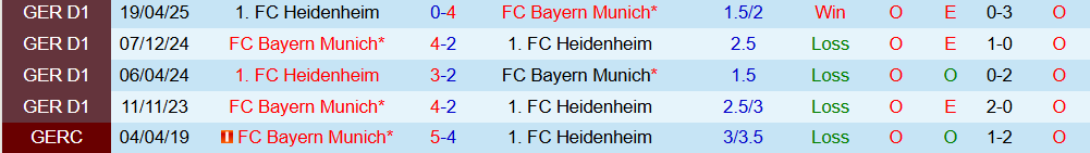 Soi kèo góc Heidenheim vs Bayern Munich, 23h30 ngày 21/12 - Ảnh 3
