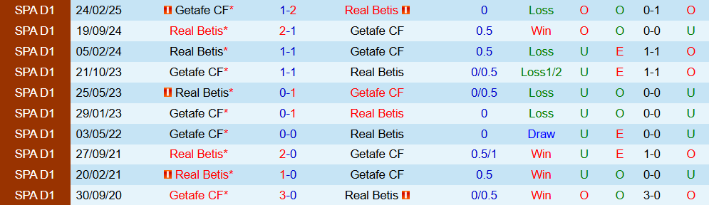 Soi kèo góc Real Betis vs Getafe, 03h00 ngày 22/12 - Ảnh 3