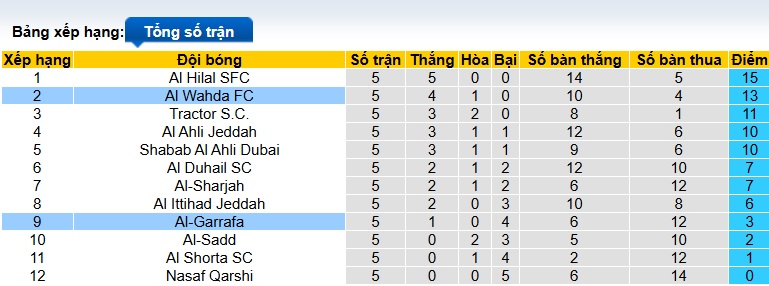 Nhận định, soi k&egrave;o Al-Gharafa vs Al Wahda, 01h15 ng&agrave;y 23/12: Thắng v&igrave; ng&ocirc;i đầu - Ảnh 1