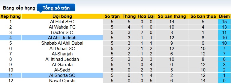 Nhận định, soi k&egrave;o Al-Shorta vs Al-Ahli, 01h15 ng&agrave;y 23/12: Nh&agrave; v&ocirc; địch ra oai - Ảnh 1