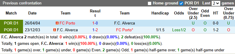 Nhận định, soi kèo Alverca vs Porto, 1h45 ngày 23/12: Khó có bất ngờ - Ảnh 4