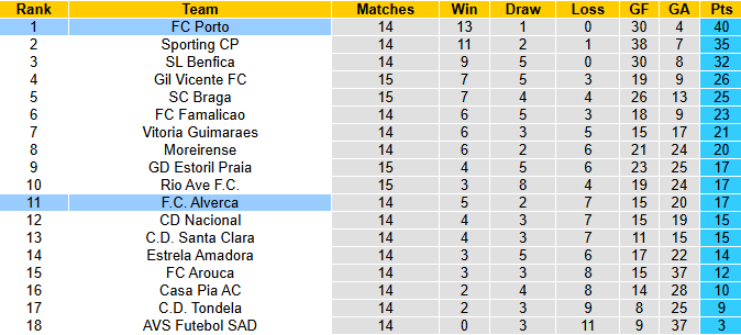 Nhận định, soi kèo Alverca vs Porto, 1h45 ngày 23/12: Khó có bất ngờ - Ảnh 5
