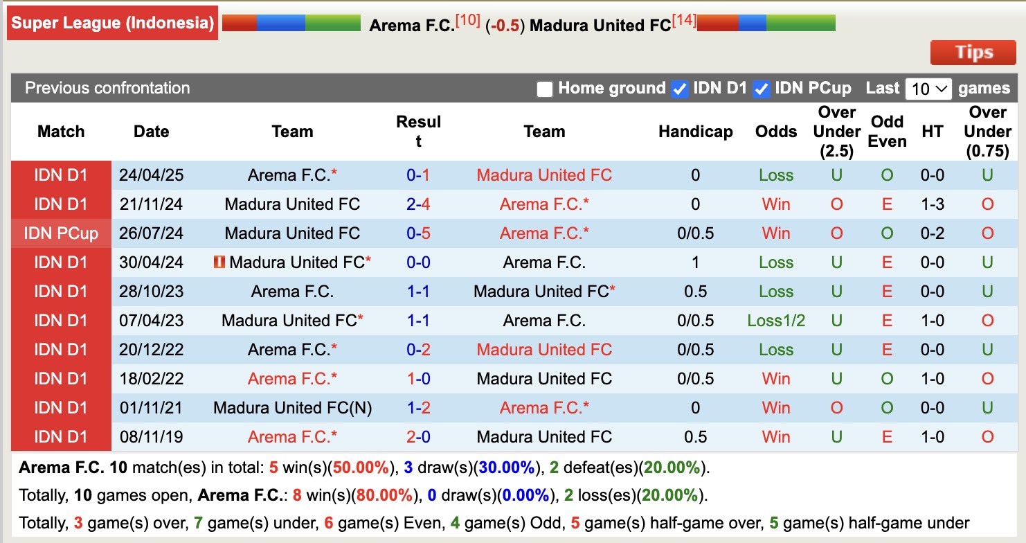 Nhận định, soi kèo Arema vs Madura United, 15h30 ngày 23/12: Thêm một lần đau - Ảnh 4