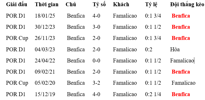 Nhận định, soi kèo Benfica vs Famalicao - Ảnh 2