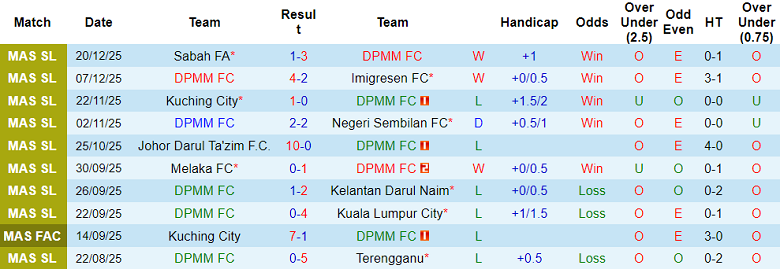 Nhận định, soi kèo DPMM vs Pulau Penang, 19h15 ngày 23/12: Thắng tiếp - Ảnh 1