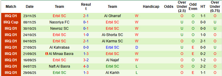 Nhận định, soi kèo Dyala vs Erbil, 22h30 ngày 22/12: Đại chiến ngôi đầu - Ảnh 3
