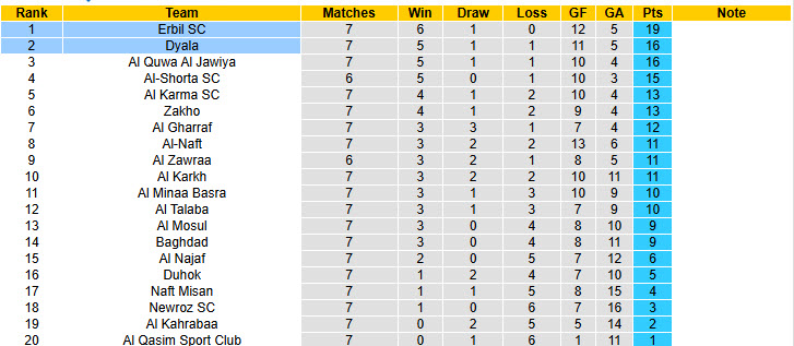 Nhận định, soi kèo Dyala vs Erbil, 22h30 ngày 22/12: Đại chiến ngôi đầu - Ảnh 5