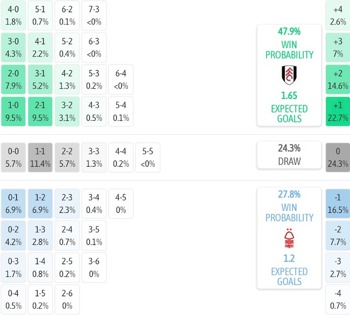 Nhận định, soi kèo Fulham vs Nottingham, 3h00 ngày 23/12: Phong độ trái ngược - Ảnh 8