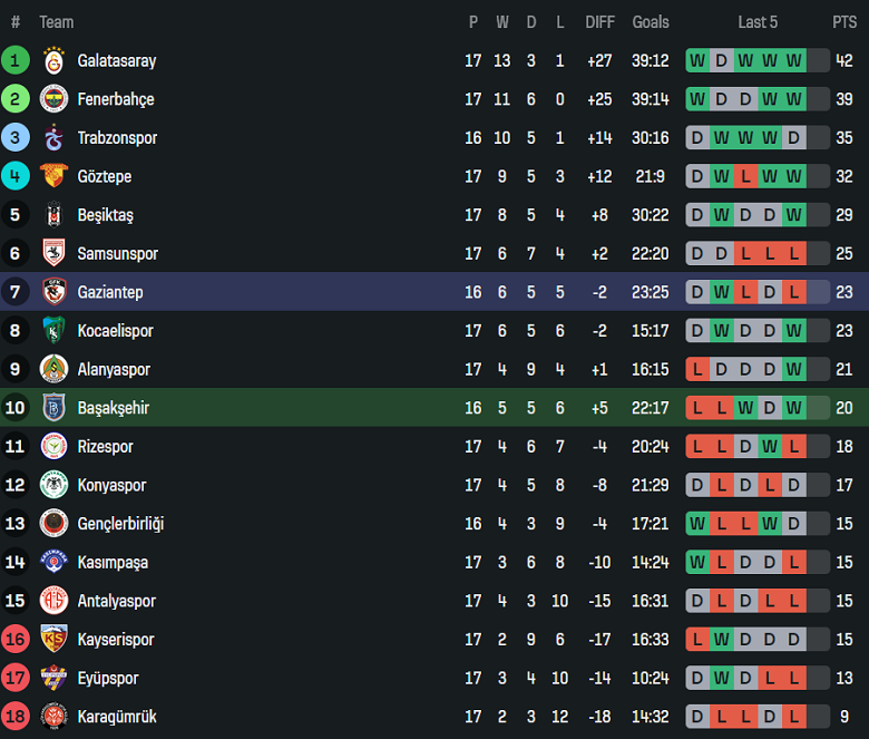 Nhận định, soi kèo Istanbul BB vs Gaziantep, 21h00 ngày 22/12: Thắng tiếp - Ảnh 4