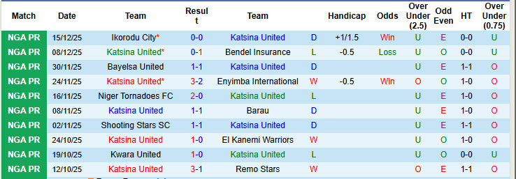 Nhận định, soi kèo Katsina United vs Rivers United, 22h00 ngày 22/12: Một thoáng mất tập trung - Ảnh 1