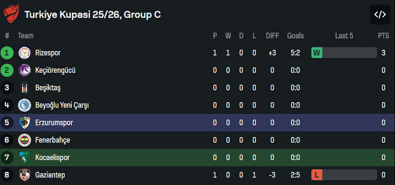 Nhận định, soi kèo Kocaelispor vs Erzurumspor, 19h00 ngày 23/12: Lại thắng - Ảnh 4