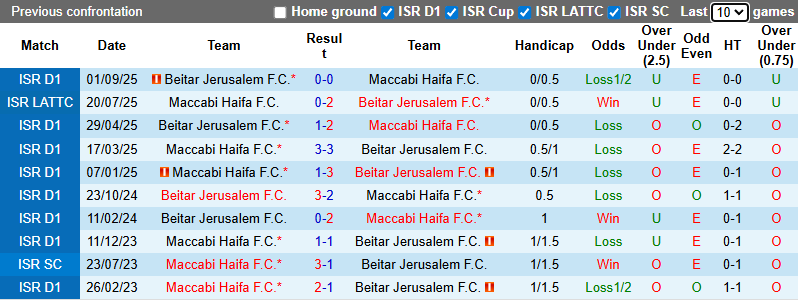 Nhận định, soi kèo Maccabi Haifa vs Beitar Jerusalem, 1h30 ngày 23/12: Kịch tính - Ảnh 4