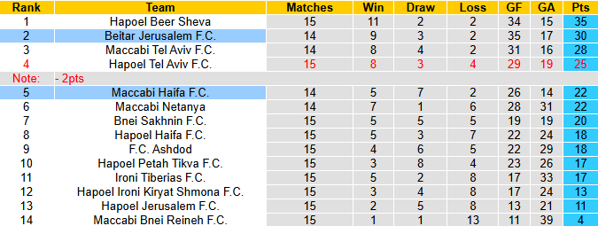 Nhận định, soi kèo Maccabi Haifa vs Beitar Jerusalem, 1h30 ngày 23/12: Kịch tính - Ảnh 5