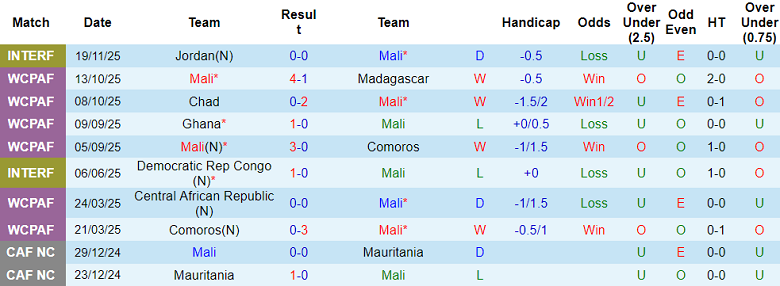 Nhận định, soi kèo Mali vs Zambia, 21h00 ngày 22/12: Tin vào cửa trên - Ảnh 1