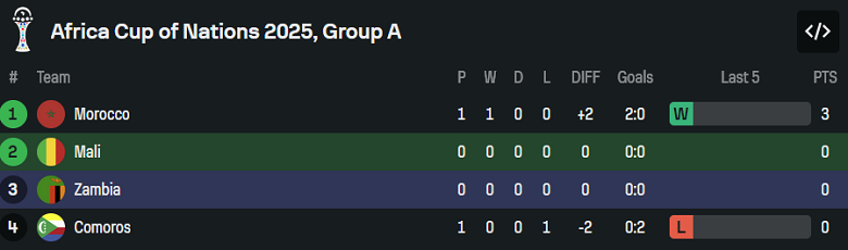 Nhận định, soi kèo Mali vs Zambia, 21h00 ngày 22/12: Tin vào cửa trên - Ảnh 4