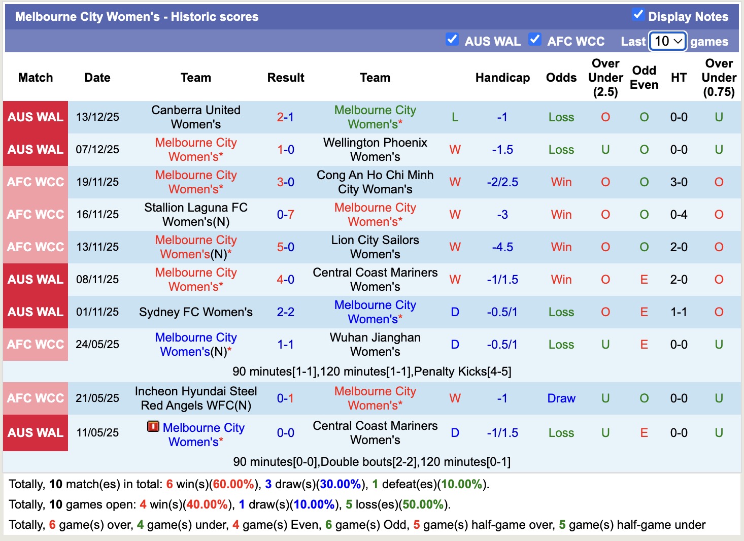 Nhận định, soi kèo Nữ Melbourne City vs Nữ Melbourne Victory, 12h30 ngày 23/12: Kịch bản chia điểm - Ảnh 2