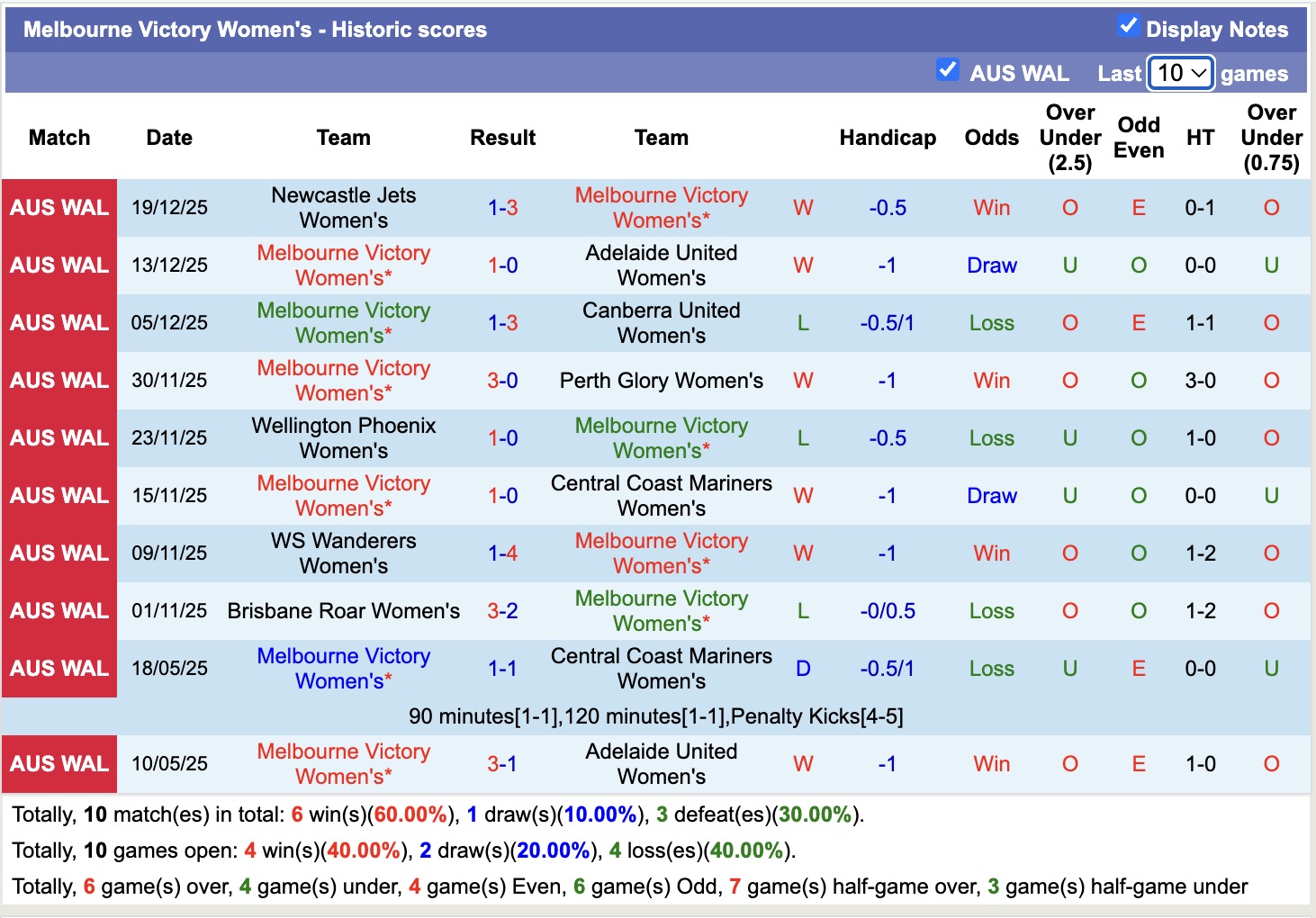 Nhận định, soi kèo Nữ Melbourne City vs Nữ Melbourne Victory, 12h30 ngày 23/12: Kịch bản chia điểm - Ảnh 3