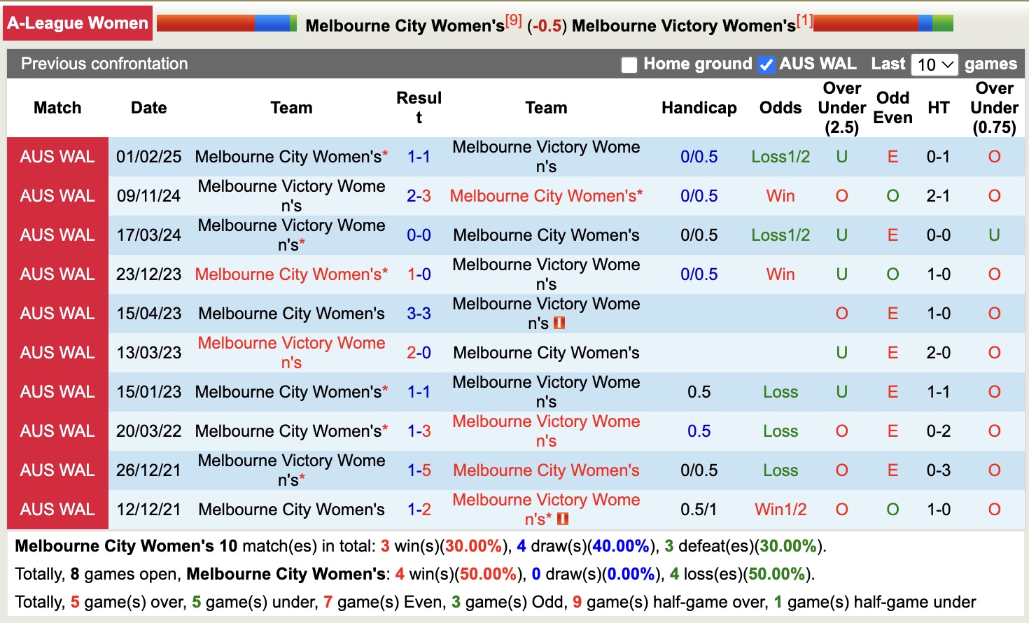 Nhận định, soi kèo Nữ Melbourne City vs Nữ Melbourne Victory, 12h30 ngày 23/12: Kịch bản chia điểm - Ảnh 4
