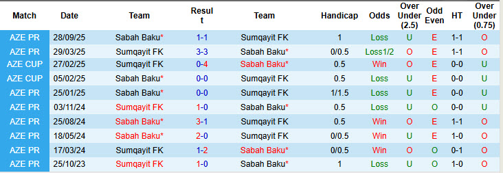 Nhận định, soi kèo Sumqayit vs Sabah Baku, 22h30 ngày 22/12: Chưa thể đòi lại ngôi đầu - Ảnh 4