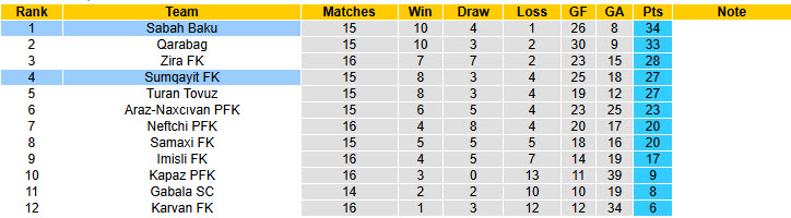 Nhận định, soi kèo Sumqayit vs Sabah Baku, 22h30 ngày 22/12: Chưa thể đòi lại ngôi đầu - Ảnh 5