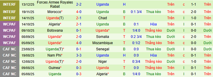 Nhận định, soi kèo Tunisia vs Uganda - Ảnh 2
