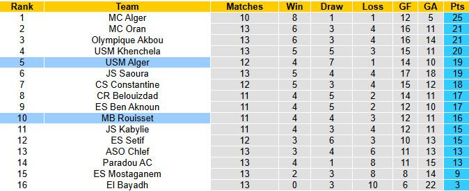Nhận định, soi kèo USM Alger vs MB Rouisset, 1h30 ngày 23/12: Tân binh lì lợm - Ảnh 5