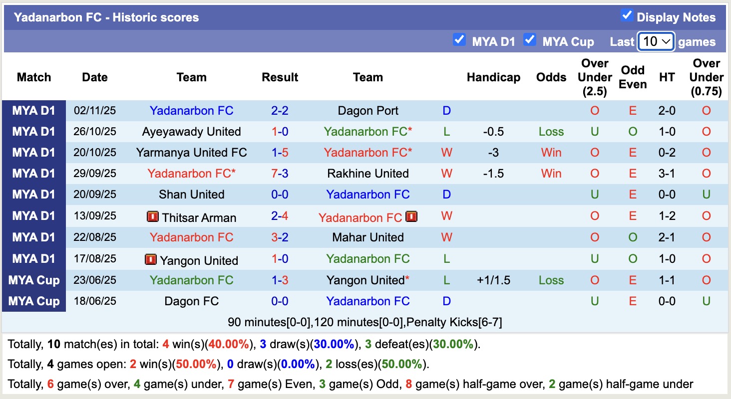 Nhận định, soi kèo Yadanarbon vs ISPE, 16h00 ngày 23/12: Thắng lợi liên tiếp - Ảnh 1