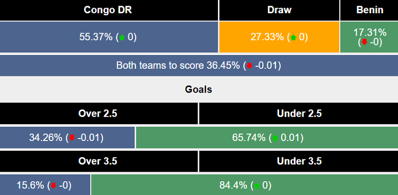 Siêu máy tính dự đoán CH Congo vs Benin, 19h30 ngày 23/12 - Ảnh 1
