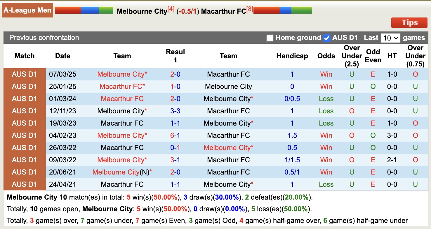 Siêu máy tính dự đoán Melbourne City vs Macarthur, 15h15 ngày 23/12 - Ảnh 4