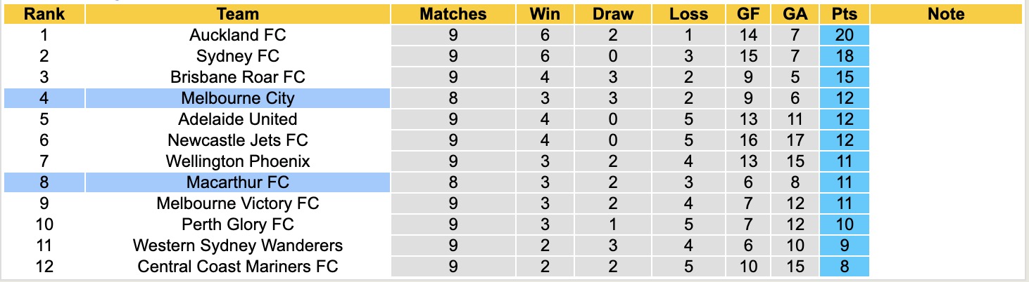 Siêu máy tính dự đoán Melbourne City vs Macarthur, 15h15 ngày 23/12 - Ảnh 5
