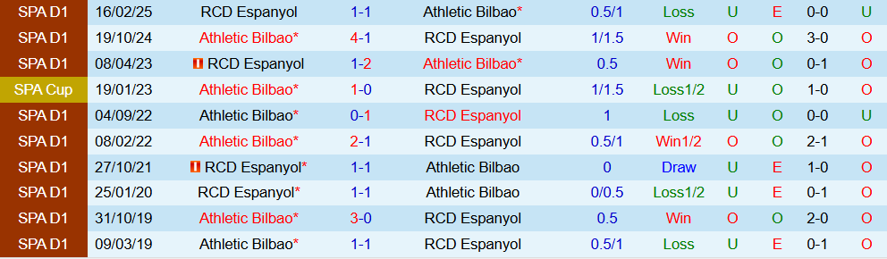 Soi kèo góc Athletic Bilbao vs Espanyol, 03h00 ngày 23/12 - Ảnh 3