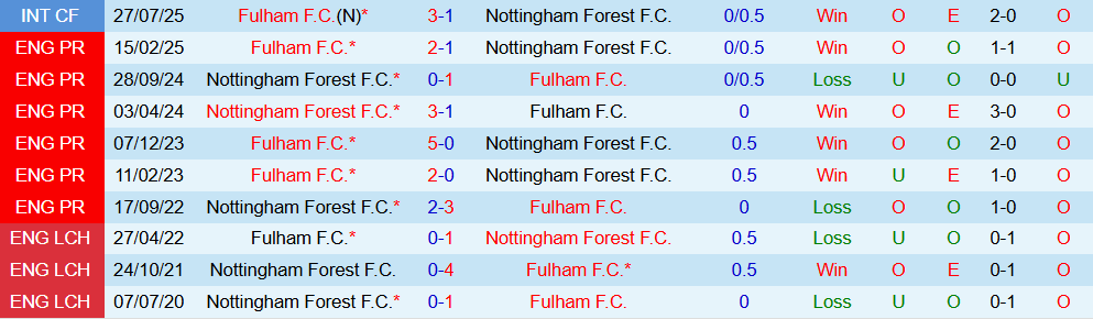 Soi kèo góc Fulham vs Nottingham, 03h00 ngày 23/12 - Ảnh 3