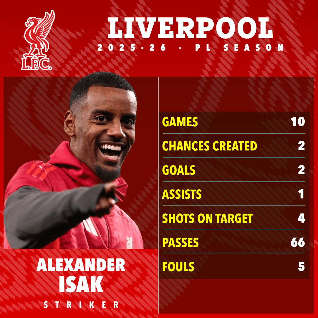 Alexander Isak nghỉ d&agrave;i hạn v&igrave; bị g&atilde;y ch&acirc;n, Liverpool m&eacute;o mặt - Ảnh 1