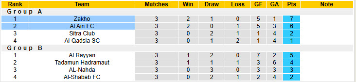 Nhận định, soi kèo Al Ain vs Zakho, 21h30 ngày 23/12: Đại chiến ngôi đầu - Ảnh 5