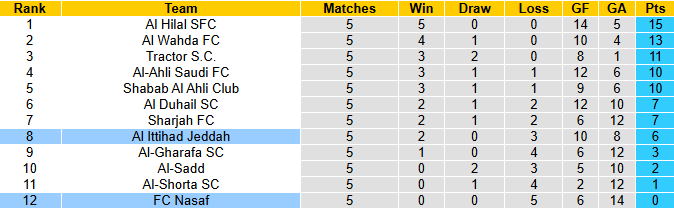 Nhận định, soi kèo Al Ittihad Jeddah vs Nasaf, 1h15 ngày 24/12: Trút giận - Ảnh 5