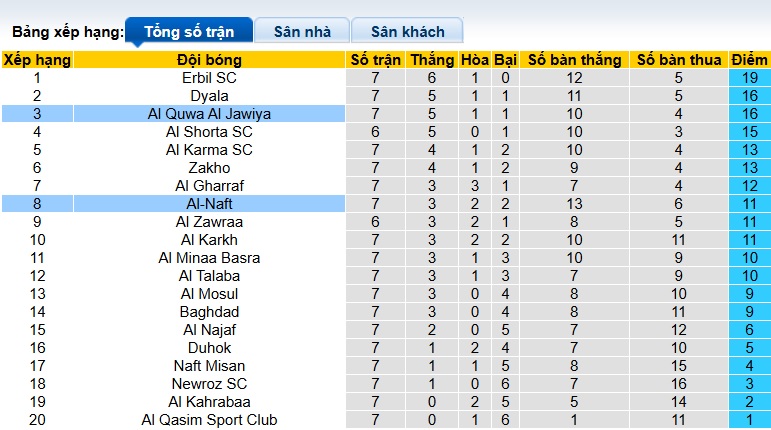 Nhận định, soi kèo Al-Naft vs Al Quwa Al Jawiya, 22h30 ngày 23/12: Ca khúc khải hoàn - Ảnh 1