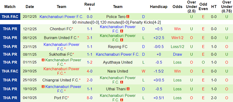 Nhận định, soi kèo BG Pathum United vs Kanchanaburi Power, 19h00 ngày 24/12: Thắng tiếp - Ảnh 2