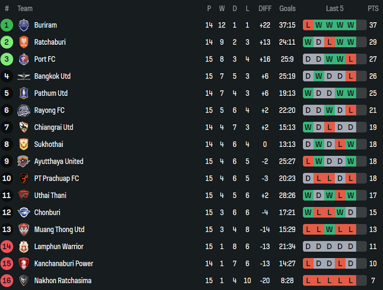 Nhận định, soi kèo BG Pathum United vs Kanchanaburi Power, 19h00 ngày 24/12: Thắng tiếp - Ảnh 3