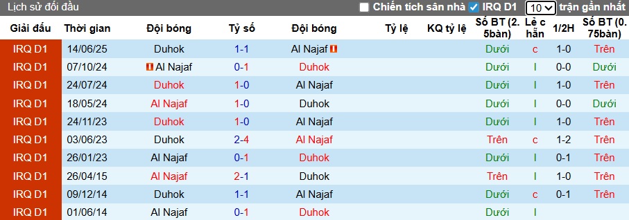 Nhận định, soi kèo Duhok vs Al Najaf, 22h30 ngày 23/12: Chủ nhà hồi sinh - Ảnh 2